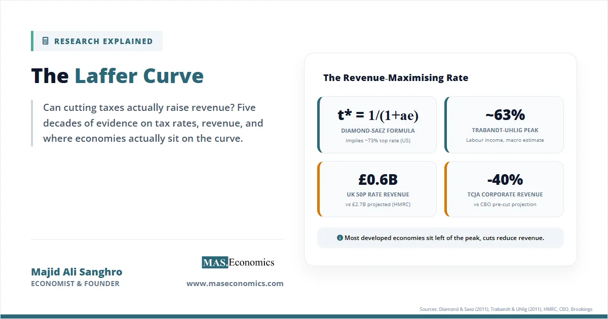 Laffer Curve diagram showing tax rate and revenue relationship with peak estimate around 63 percent.