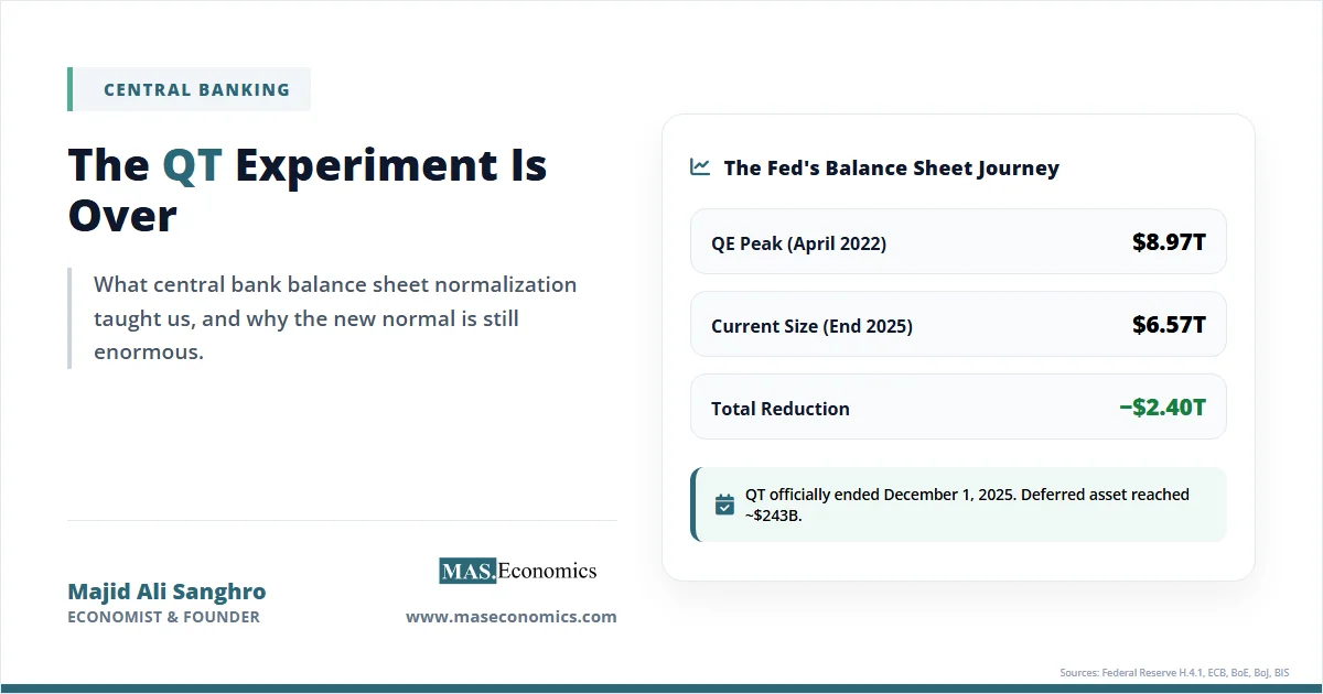 Federal Reserve balance sheet reduction from $8.97 trillion peak to $6.57 trillion with QT ending December 2025.
