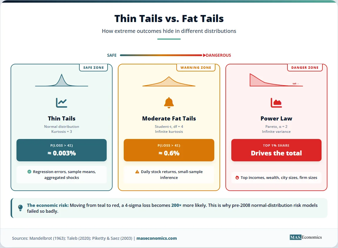 Thin tails versus fat tails comparison with normal, Student‑t, and Pareto tail probabilities and risk zones.


