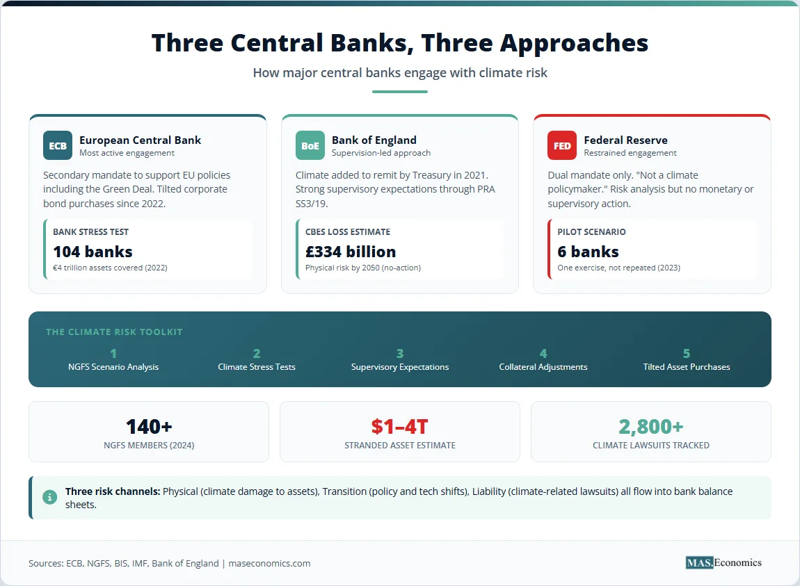 Three central banks climate approaches comparison showing ECB tilted purchases, Bank of England supervision, and Fed limited engagement.