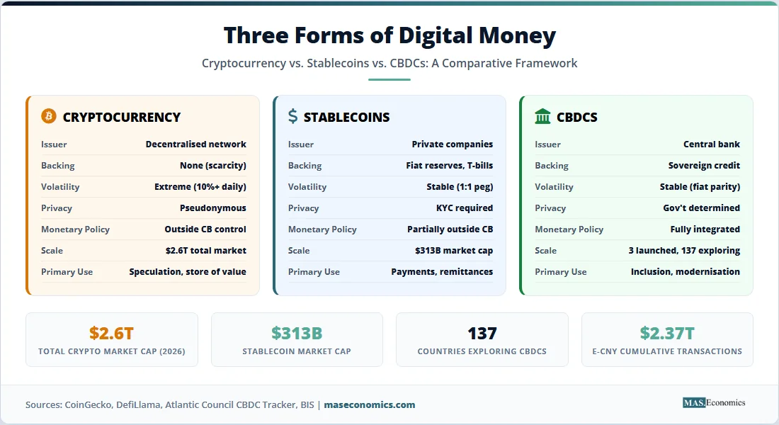 Three forms of digital money: cryptocurrency $2.6T, stablecoins $313B, CBDCs 137 countries; comparison of issuer, backing, volatility, privacy, monetary policy.