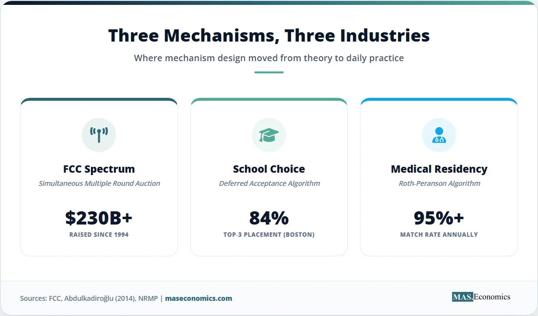 Three industries using mechanism design: FCC spectrum auction, school choice deferred acceptance, and medical residency matching.

