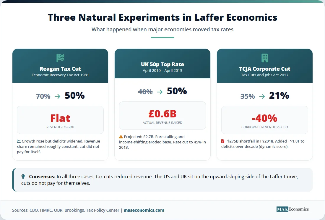 Three Laffer Curve experiments infographic showing UK 50p rate Reagan tax cuts and TCJA corporate revenue outcomes.