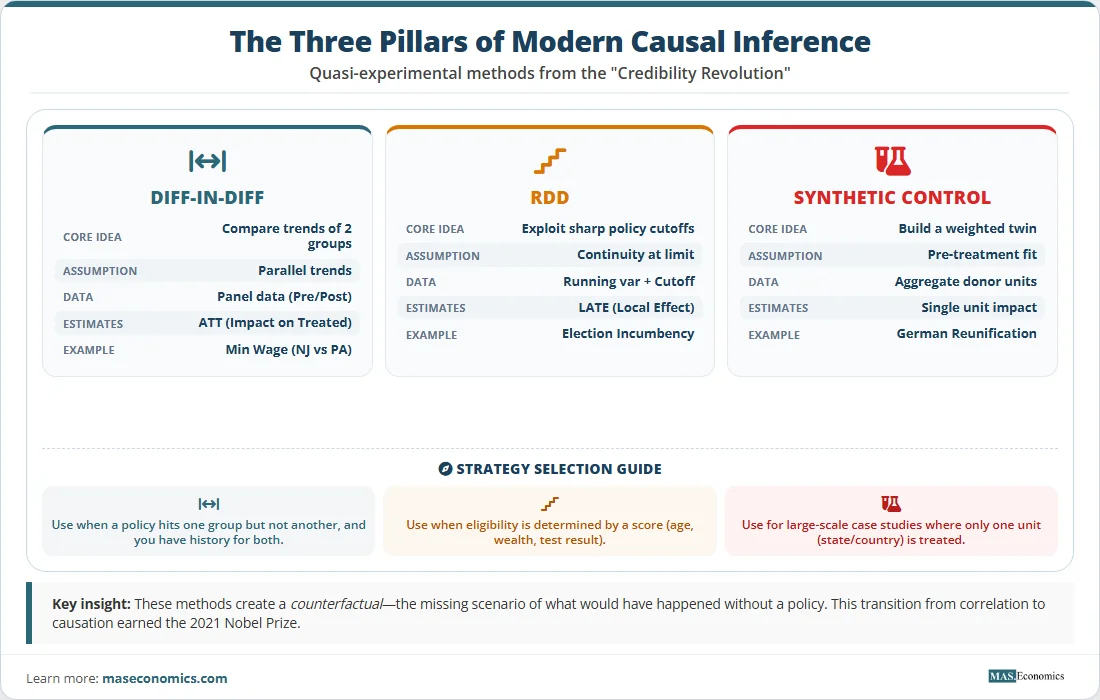 Three pillars of causal inference: Diff‑in‑Diff, Regression Discontinuity, Synthetic Control; assumptions, data needs, examples; strategy selection guide.