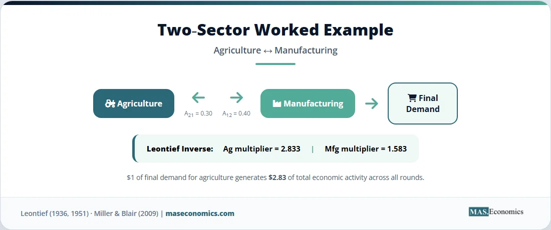 Input-Output Analysis Economics: Understanding Leontief Models and ...