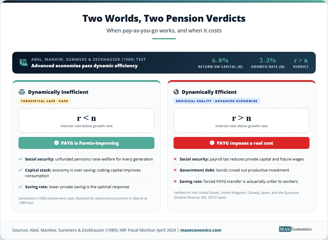 Two worlds pension verdicts comparison showing r less than n Pareto improving case versus r greater than n costly PAYG outcome in advanced economies.


