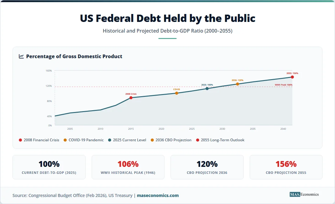 US federal debt held by the public: 100% of GDP in 2025, projected 120% by 2036, 156% by 2055, exceeding WWII peak 106%.