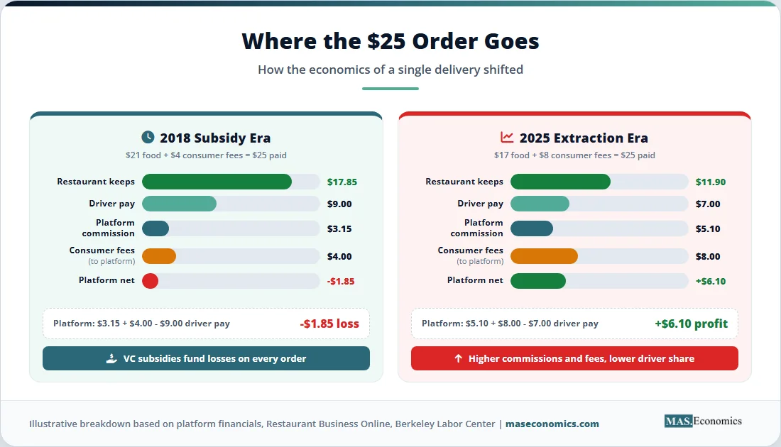 Comparison chart of a $25 order showing a $1.85 loss in 2018 versus a $6.10 profit in 2025, detailing shifts in restaurant share, driver pay, and platform fees.