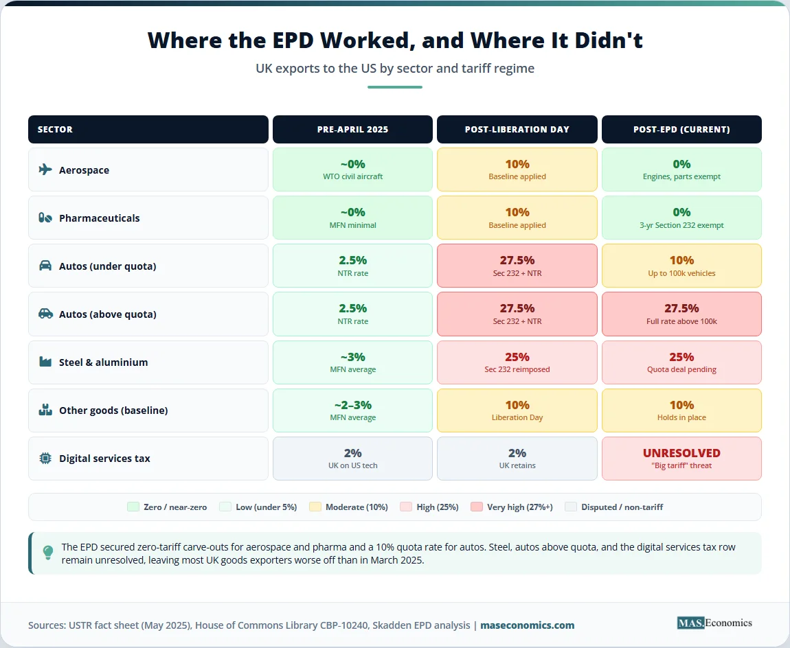Colour-coded table of UK export sectors under the EPD, with zero tariffs for aerospace/pharma and high tariffs for steel and above-quota autos.