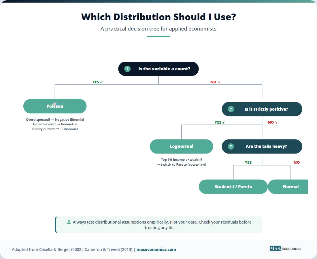 Decision tree for choosing probability distributions in economics with count data, continuous data, and tail heaviness checks.


