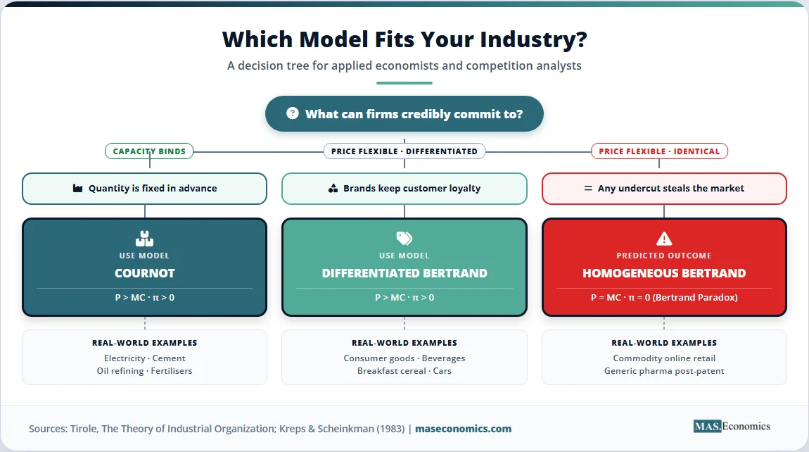 Which model fits your industry decision tree for Cournot, differentiated Bertrand, and homogeneous Bertrand competition.