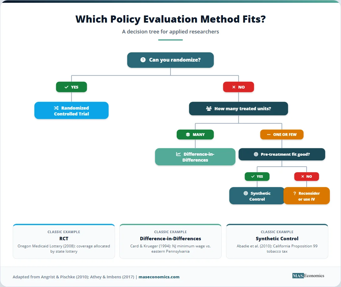 Policy evaluation method decision tree branching from random assignment to difference‑in‑differences and synthetic control.

