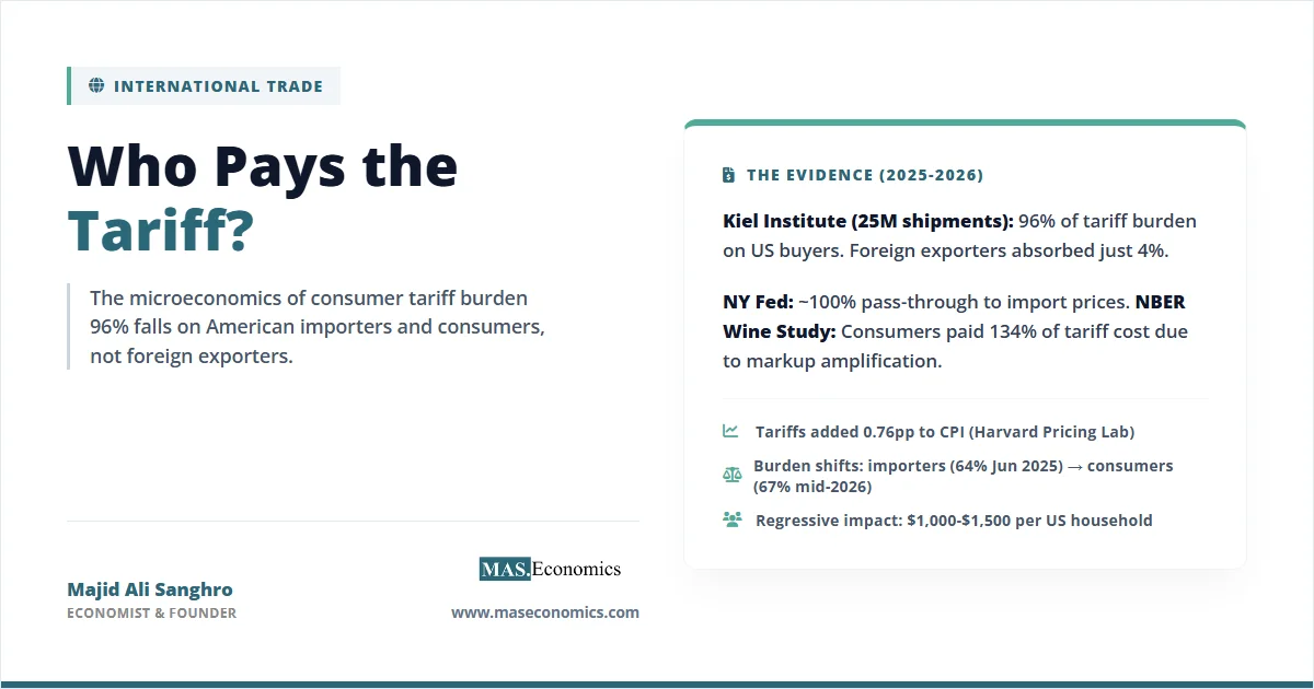 Who pays tariff: 96% on US buyers, consumer burden rises to 67%, adds 0.76pp to CPI, $1,000‑$1,500 per household.