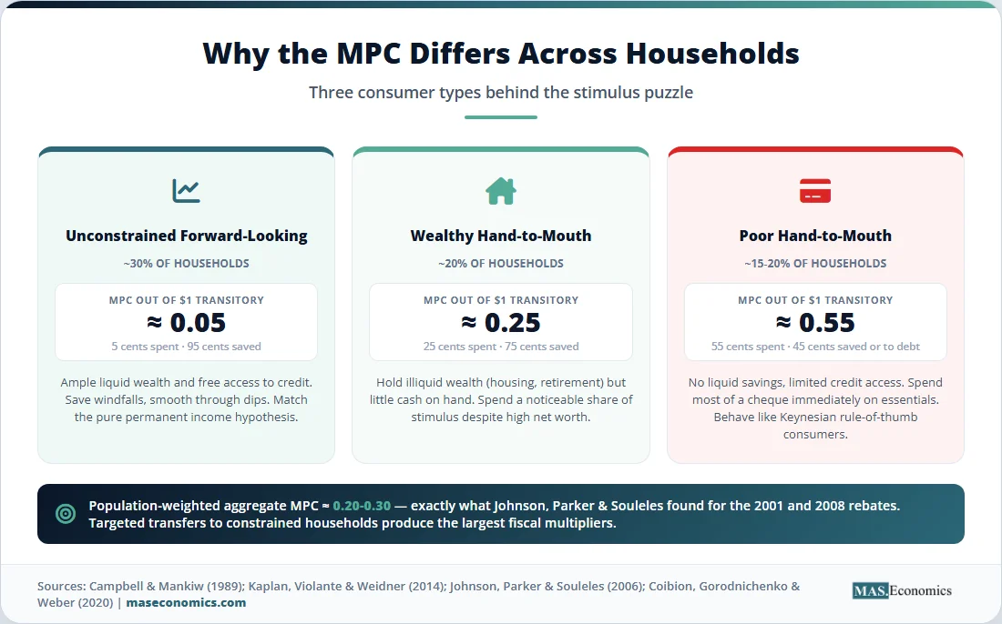 MPC differences across household types showing unconstrained, wealthy hand-to-mouth, and poor hand-to-mouth spending propensities.
