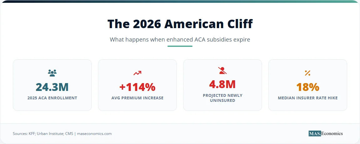 2026 American cliff graphic showing ACA enrollment of 24.3 million, plus 114 percent premium increase, and 4.8 million losing coverage.