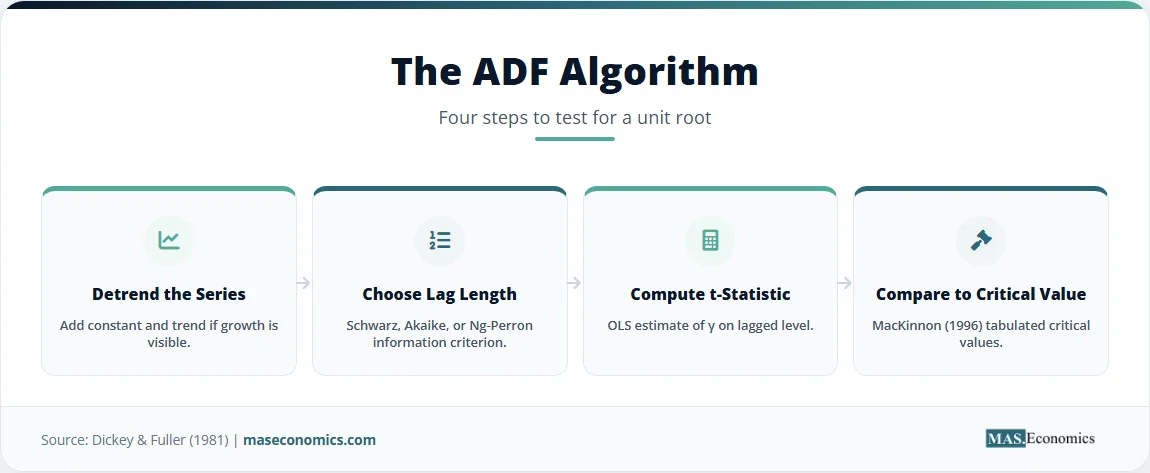Four-step ADF algorithm: detrend, select lag length, compute t-statistic, compare to critical value.