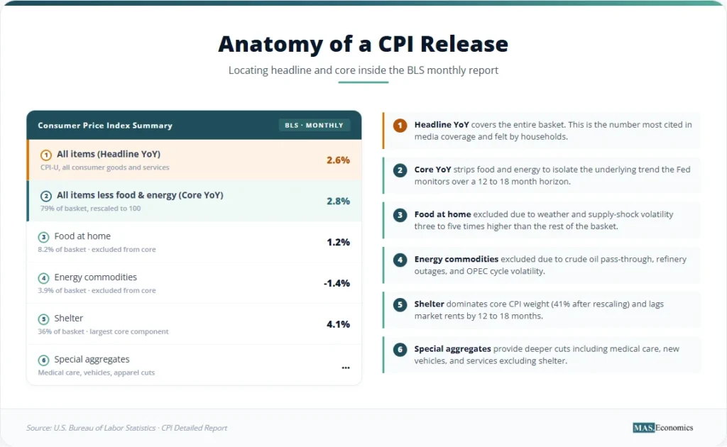 Anatomy of CPI release: headline YoY (all items), core YoY (excluding food and energy), food at home 8.2 percent, energy commodities 3.9 percent, shelter 36 percent, plus special aggregates.

