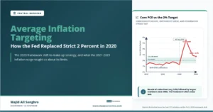 Feature image explaining average inflation targeting, showing core PCE inflation against the Federal Reserve’s 2 percent target band, the 2020 AIT framework shift, and the post-2021 inflation overshoot.
