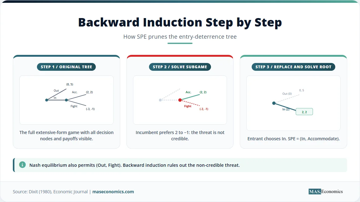 Three-step diagram of backward induction in an entry game, from full tree to subgame pruning to final SPE path.