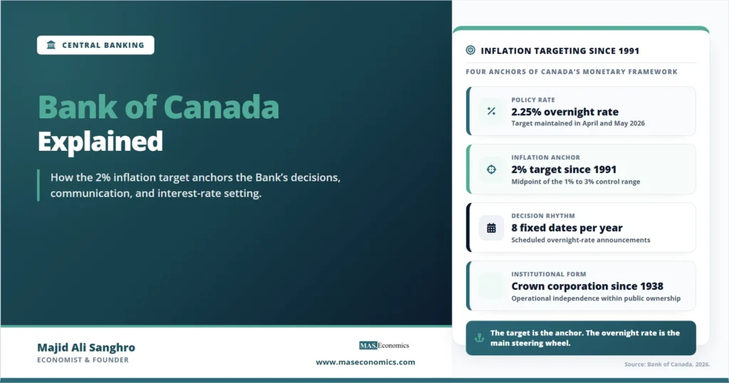 Feature image for “Bank of Canada Explained,” showing four compact tiles for the Bank of Canada’s monetary-policy framework: the 2.25% overnight rate, the 2% inflation target since 1991, eight fixed announcement dates per year, and Crown corporation status since 1938.