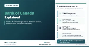 Feature image for “Bank of Canada Explained,” showing four compact tiles for the Bank of Canada’s monetary-policy framework: the 2.25% overnight rate, the 2% inflation target since 1991, eight fixed announcement dates per year, and Crown corporation status since 1938.