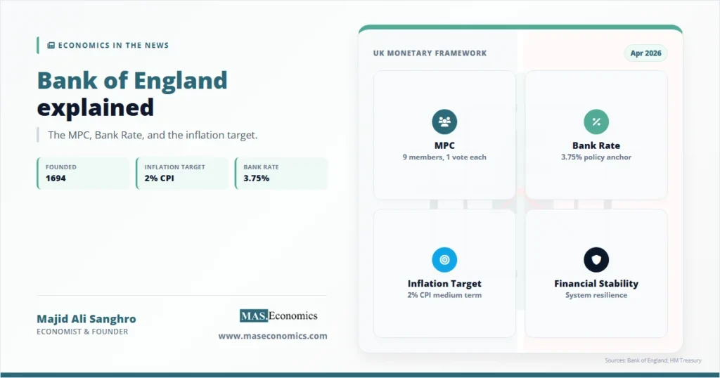 Bank of England explained graphic with founding year, inflation target, Bank Rate, and MPC summary.