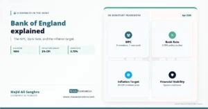 Bank of England explained graphic with founding year, inflation target, Bank Rate, and MPC summary.