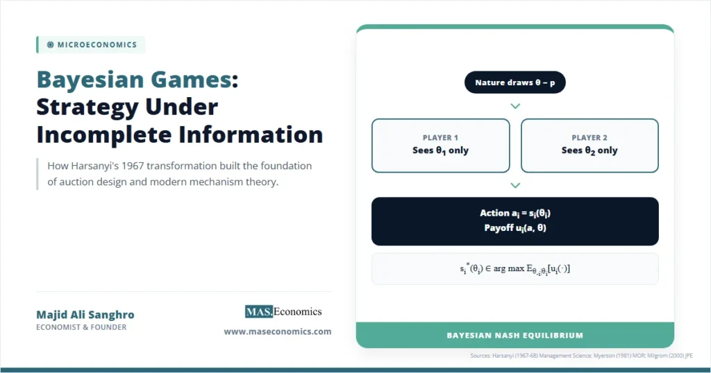 Bayesian game diagram with Nature drawing types, players observing private signals, and the BNE optimality condition.