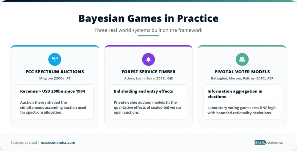 Three panels showing Bayesian games applied to spectrum auctions, timber sales, and pivotal voter models.

