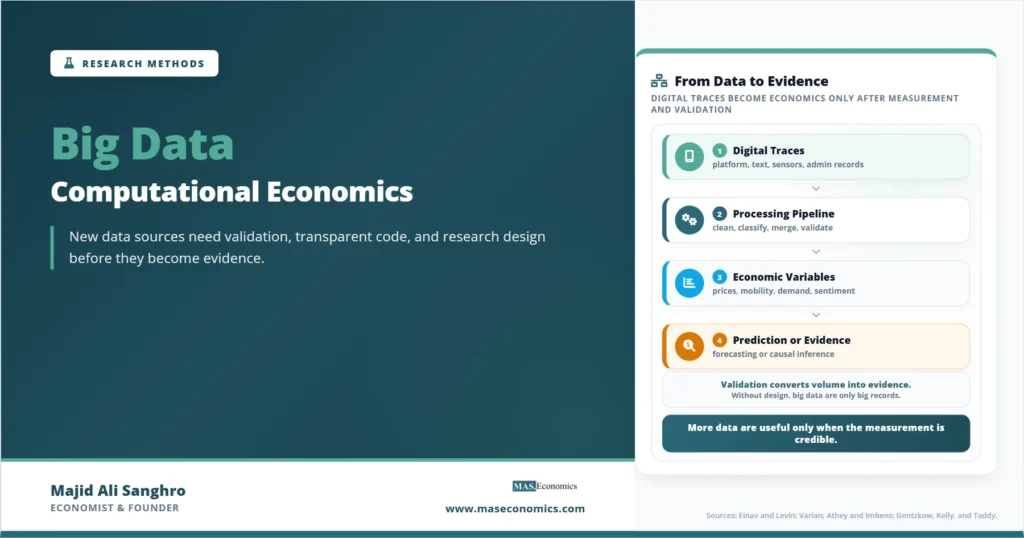 Feature image for “Big Data,” showing a computational economics pipeline from digital traces to processing, economic variables, and prediction or evidence.