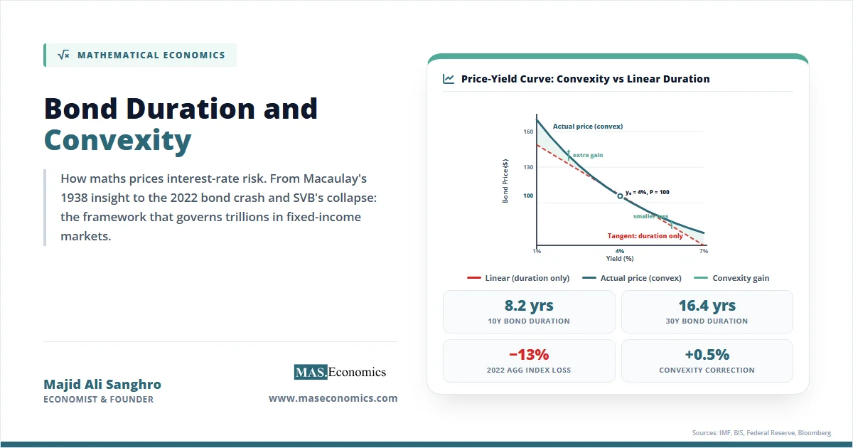 Bond price-yield curve showing the gap between linear duration approximation and the convex actual price, with duration and convexity figures.