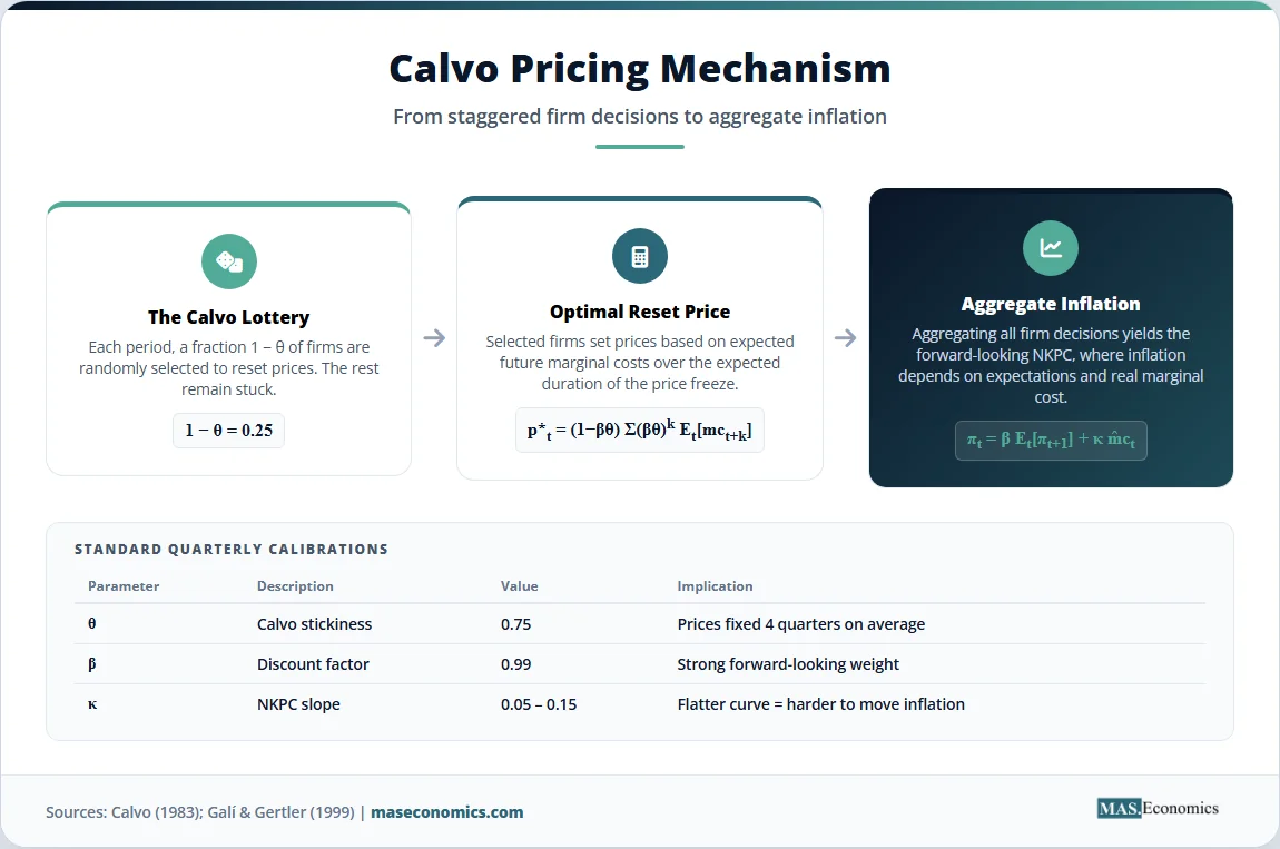 Calvo pricing mechanism diagram from staggered firm decisions to the New Keynesian Phillips Curve, with parameter table.

