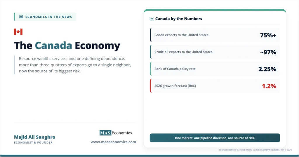Feature image for “The Canada Economy,” showing Canada’s dependence on the United States through goods exports, crude oil exports, the Bank of Canada policy rate, and the 2026 growth forecast.