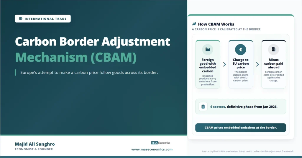 Feature image for “Carbon Border Adjustment Mechanism,” showing how CBAM prices embedded carbon by charging imported goods up to the EU carbon price after subtracting carbon costs already paid abroad.