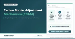 Feature image for “Carbon Border Adjustment Mechanism,” showing how CBAM prices embedded carbon by charging imported goods up to the EU carbon price after subtracting carbon costs already paid abroad.