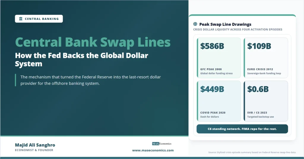 Feature image for “Central Bank Swap Lines,” showing four peak Federal Reserve swap-line drawing episodes during the global financial crisis, euro crisis, COVID crisis, and 2023 banking stress.
