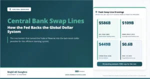 Feature image for “Central Bank Swap Lines,” showing four peak Federal Reserve swap-line drawing episodes during the global financial crisis, euro crisis, COVID crisis, and 2023 banking stress.