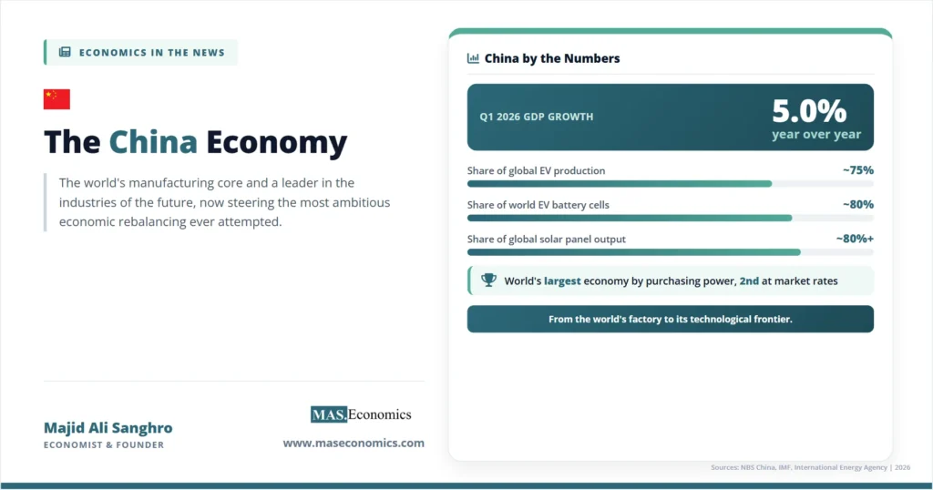 China economy feature image showing 5.0% Q1 2026 GDP growth, roughly 75% of global EV production, around 80% of world EV battery cells, and over 80% of solar panel output, with China ranked the world's largest economy by purchasing power.