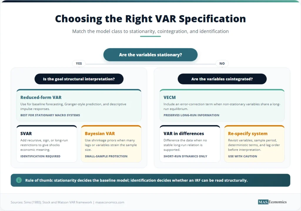 Flowchart for VAR specification: stationary variables lead to reduced‑form VAR or SVAR; non‑stationary leads to VECM if cointegrated, else differencing.

