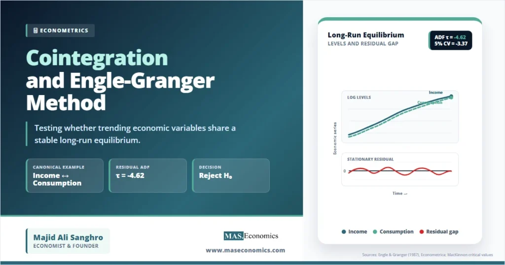 Cointegration chart with income and consumption log levels and the stationary residual gap, ADF t-statistic of -4.62.