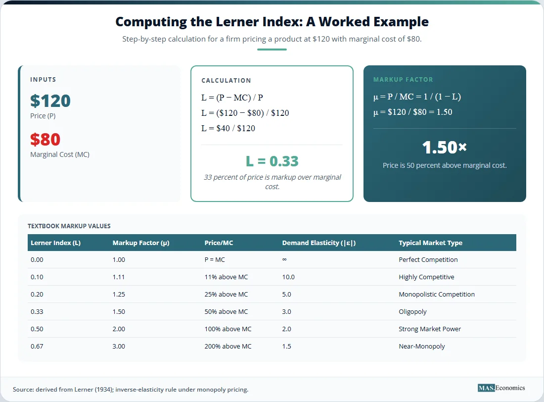 Worked example of Lerner index calculation with price 120, marginal cost 80, result L equals 0.33, and markup factor 1.50.