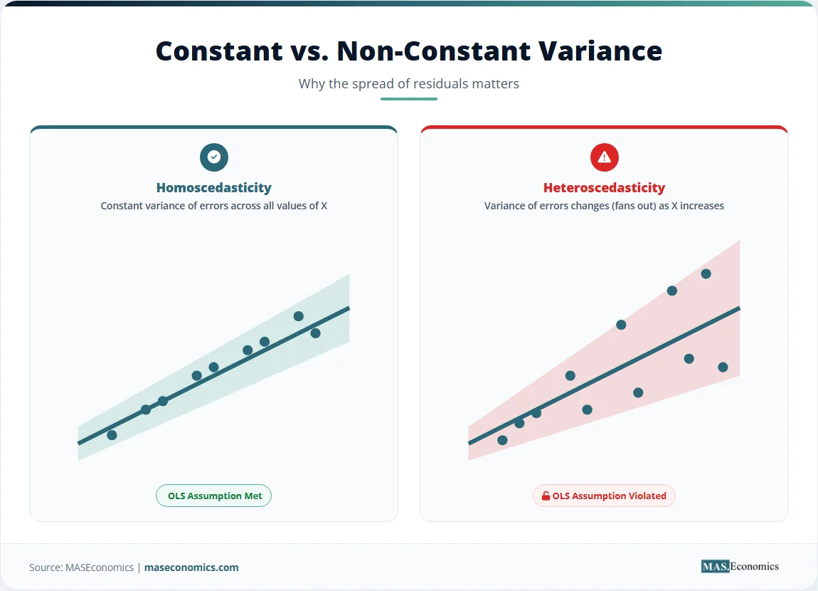 Two scatter plots comparing constant error variance (homoscedasticity) with fanning-out variance (heteroscedasticity).

