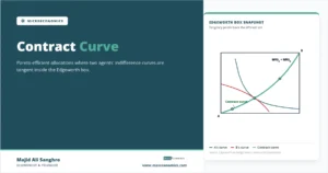 Contract Curve diagram inside an Edgeworth box showing tangency points between two agents’ indifference curves tracing the set of Pareto-efficient allocations.