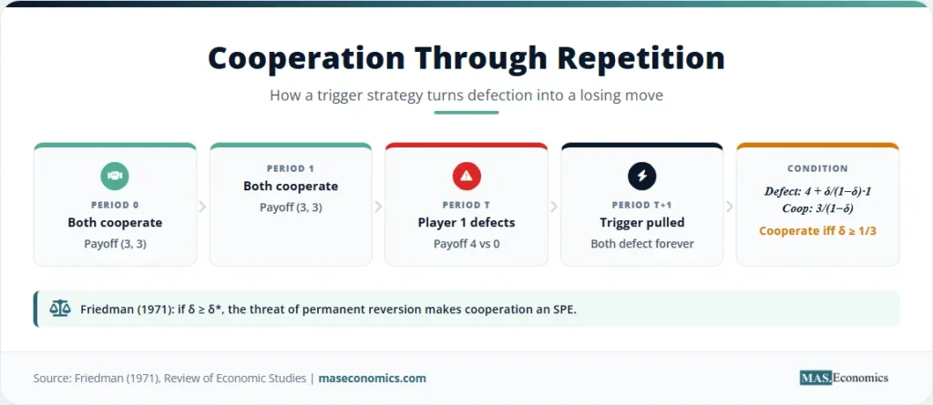 Infographic of a trigger strategy in a repeated game, showing payoffs and the condition for cooperation.

