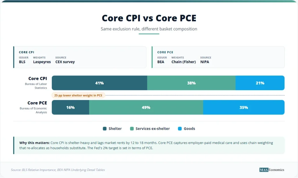 Core CPI versus core PCE composition: core CPI has 41 percent shelter, 38 percent services ex-shelter, 21 percent goods; core PCE has 16 percent shelter, 49 percent services ex-shelter, 35 percent goods.

