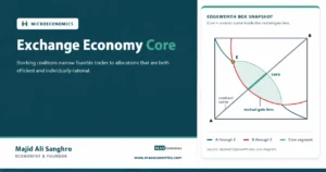 Feature image showing the core of an exchange economy with an Edgeworth box, endowment, mutual-gain lens, and highlighted core segment.