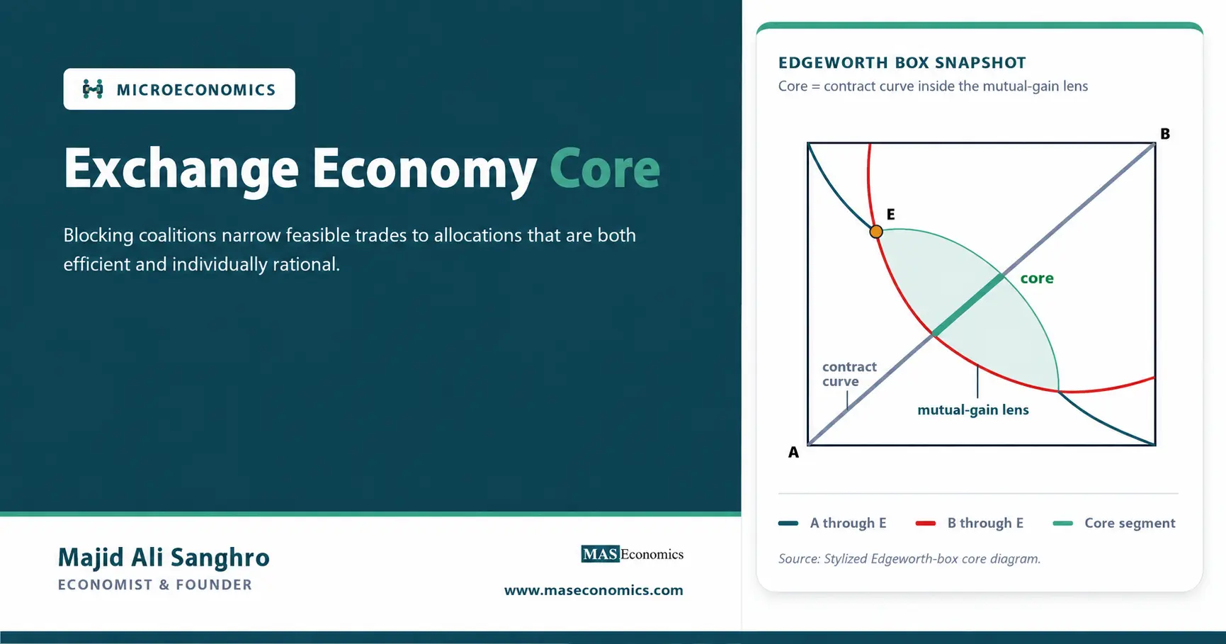 Core of an Exchange Economy: Blocking Coalitions - maseconomics