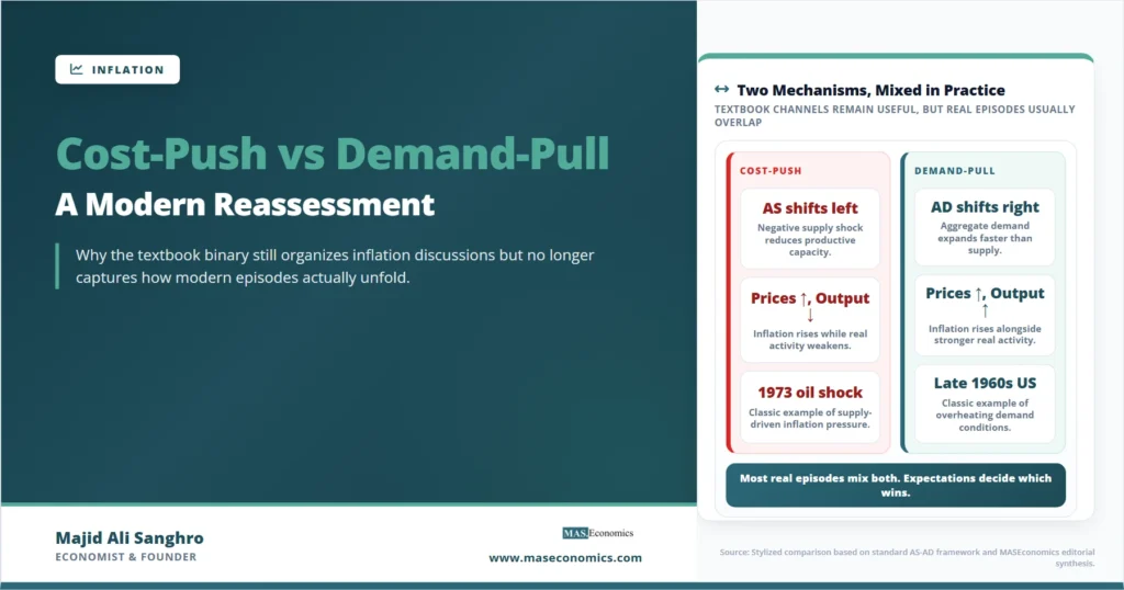 Feature image for “Cost-Push vs Demand-Pull,” comparing two inflation mechanisms: cost-push inflation from a leftward AS shift and demand-pull inflation from a rightward AD shift.