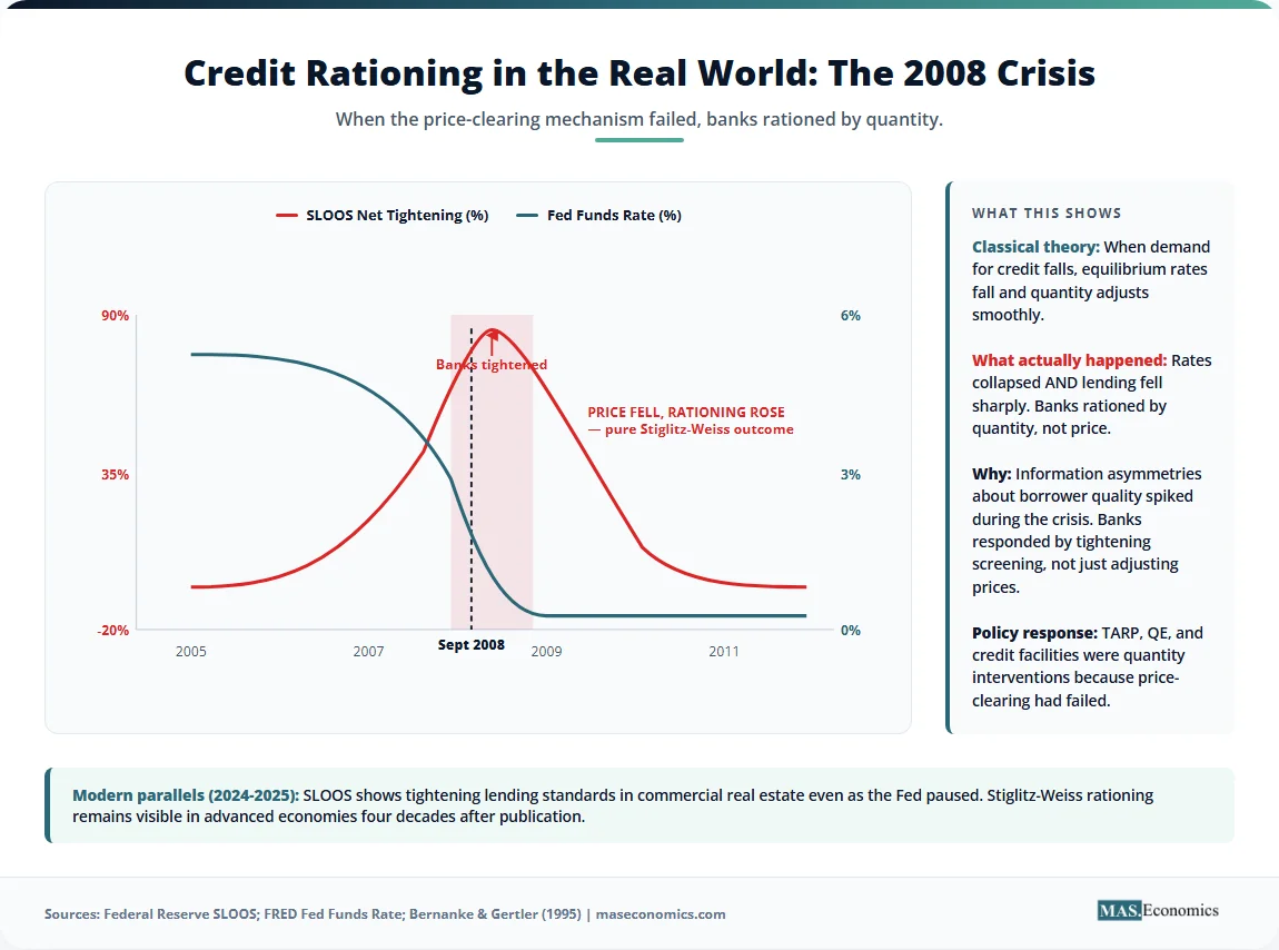Chart of SLOOS tightening versus fed funds rate during the 2008 crisis, illustrating Stiglitz-Weiss quantity rationing.

