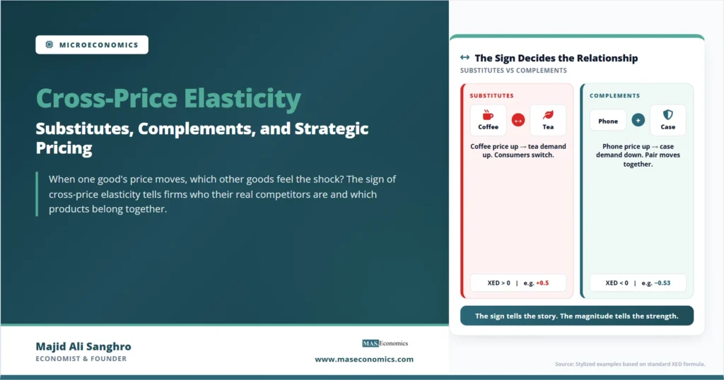 Feature image for “Cross-Price Elasticity,” showing how the sign of cross-price elasticity distinguishes substitutes from complements.